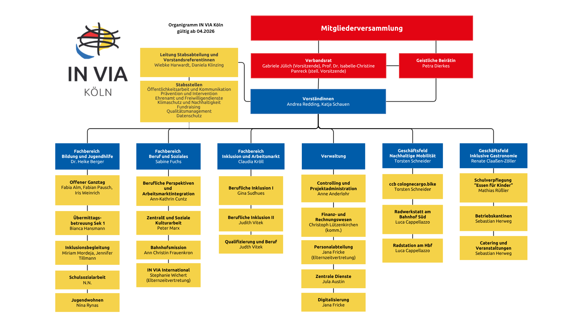 Organigramm IN VIA April 2026